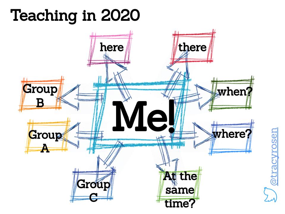 Teaching in 2020. Teacher at the centre with words around her - Group A, Group B, Group C, here, there, when, where, at the same time?
