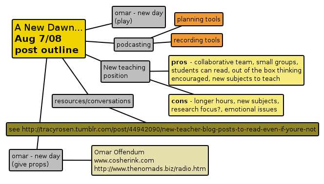 mindmap for today's post, made with labyrinth mind-mapping software: http://www.gnome.org/~dscorgie/labyrinth.html