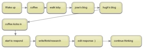 Saturday Morning FlowChart